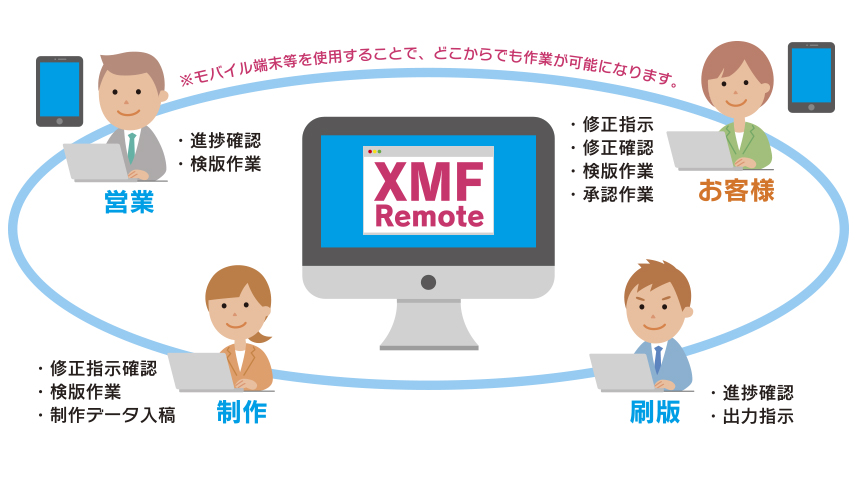 モバイル端末等を使用することで、どこからでも作業が可能になります。