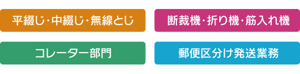 平綴じ・中綴じ・無線綴じ　裁断機・折り機・筋入れ機　コレーター部門　郵便区分け発送業務
